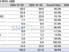 蜂巢能源刷新全球化进程：海外出货量飙升126% 连续9个月位列全球动力电池TOP10