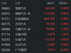 港股汽车股集体上涨，零跑汽车绩后涨超5%，比亚迪再创新高，小鹏汽车、华晨中国、长城汽车、北京汽车跟涨
