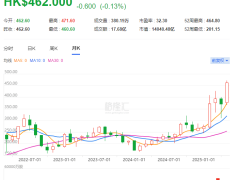 比亚迪AH股均创历史新高，市值超1.25万亿元！比亚迪股份获纳入恒生科技指数成份股，将于6月9日生效