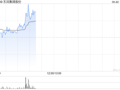 东风集团股份盘中涨超4%，市场持续关注东风长安重组进程！前4月东风汽车集团累计销量为52.67万辆，同比下滑20.8%