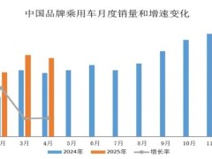 中汽协：4月国产乘用车销量同比增长23.5％